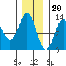 Ingraham Bay tide chart for Tuesday, December 20, 2022