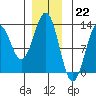 Ingraham Bay tide chart for Thursday, December 22, 2022