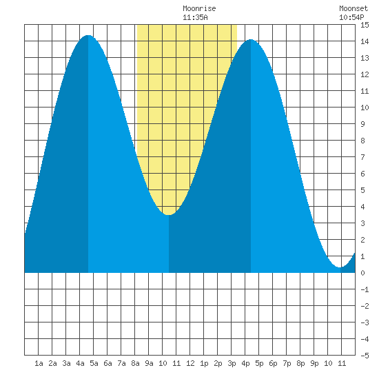 Ingraham Bay tide chart for Wednesday, December 28, 2022