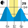 Ingraham Bay tide chart for Thursday, December 29, 2022