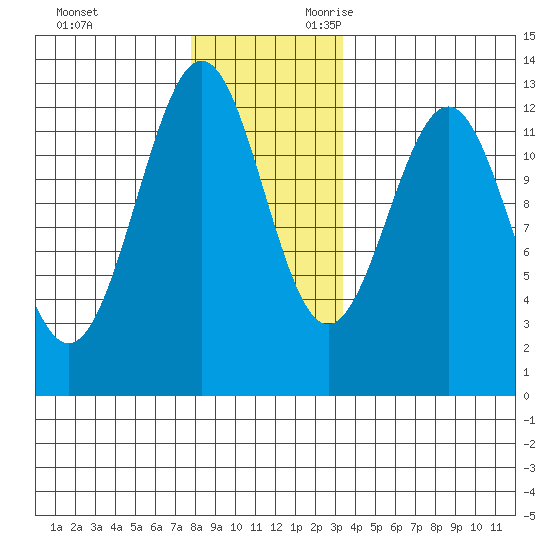 Ingraham Bay tide chart for Friday, December 2, 2022