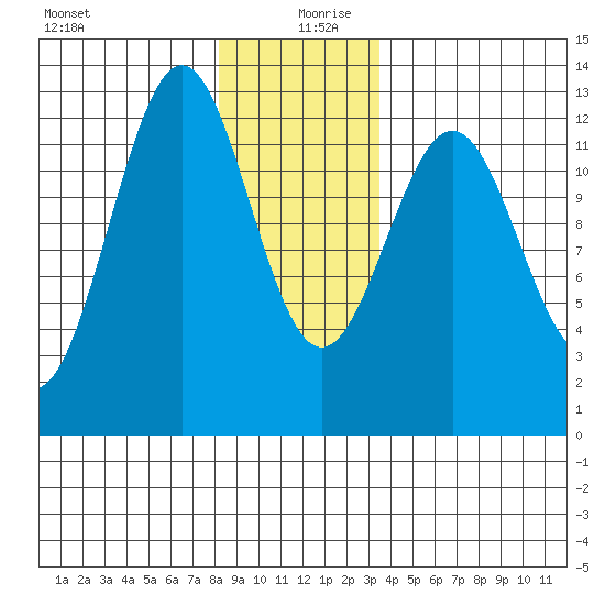 Ingraham Bay tide chart for Friday, December 30, 2022