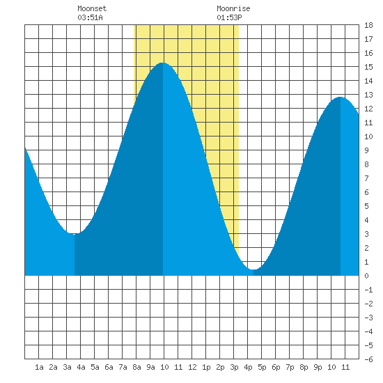 Ingraham Bay tide chart for Sunday, December 4, 2022