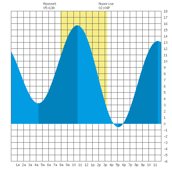 Ingraham Bay tide chart for Monday, December 5, 2022