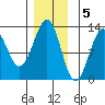 Ingraham Bay tide chart for Monday, December 5, 2022