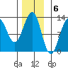Ingraham Bay tide chart for Tuesday, December 6, 2022