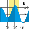 Ingraham Bay tide chart for Thursday, December 8, 2022