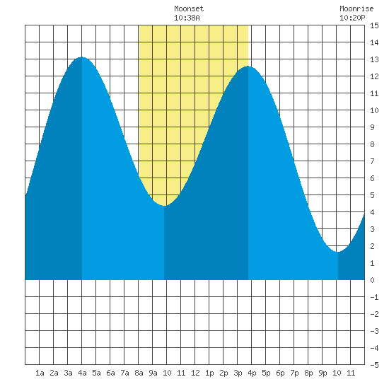Ingraham Bay tide chart for Thursday, January 12, 2023
