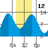 Ingraham Bay tide chart for Thursday, January 12, 2023