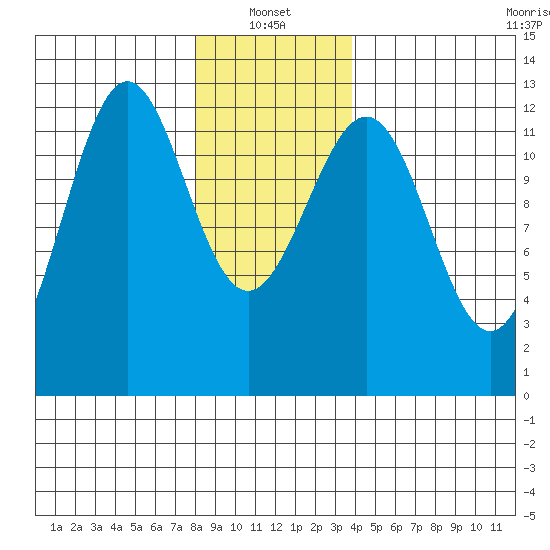 Ingraham Bay tide chart for Friday, January 13, 2023