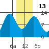 Ingraham Bay tide chart for Friday, January 13, 2023