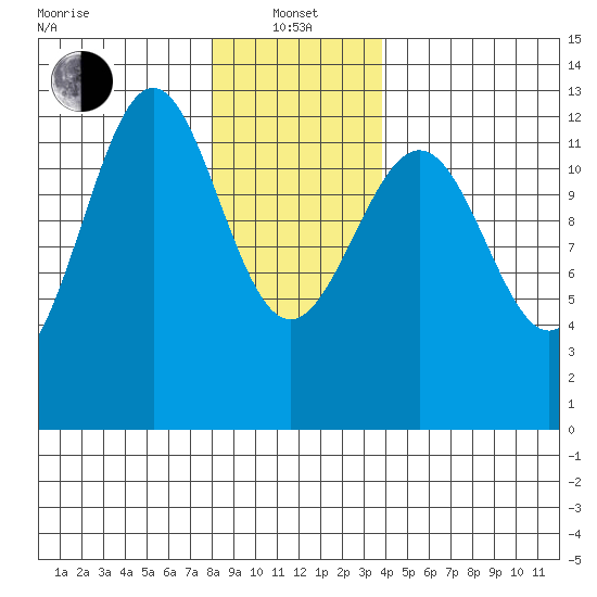 Ingraham Bay tide chart for Saturday, January 14, 2023