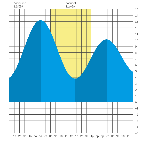 Ingraham Bay tide chart for Sunday, January 15, 2023