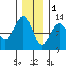 Ingraham Bay tide chart for Sunday, January 1, 2023