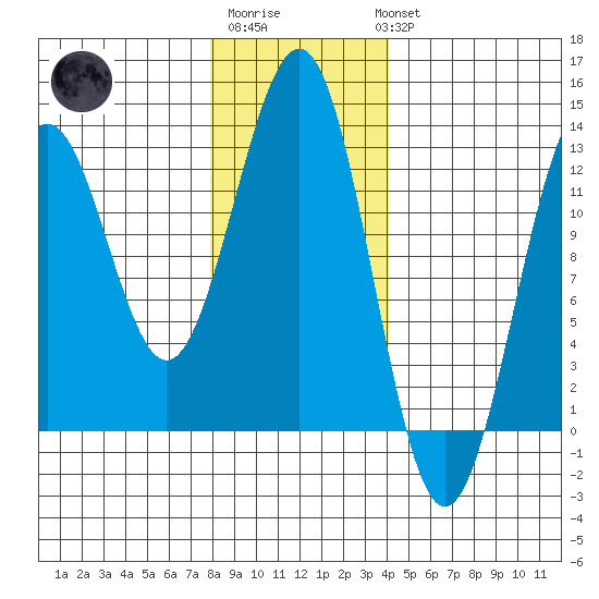Ingraham Bay tide chart for Saturday, January 21, 2023
