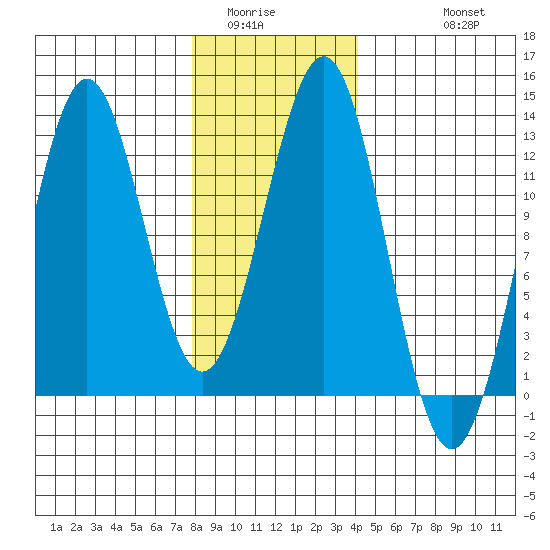Ingraham Bay tide chart for Tuesday, January 24, 2023
