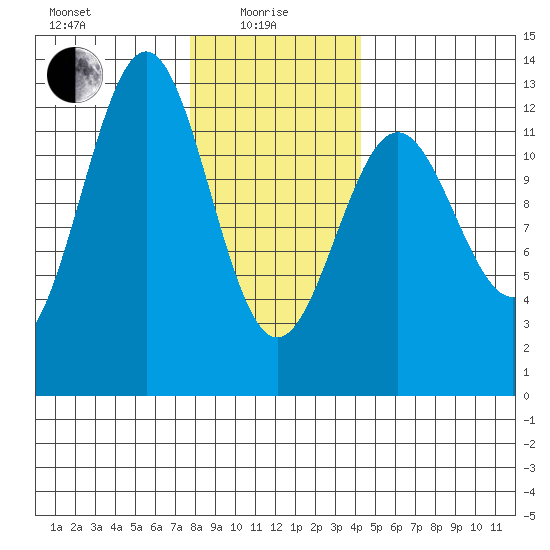 Ingraham Bay tide chart for Saturday, January 28, 2023