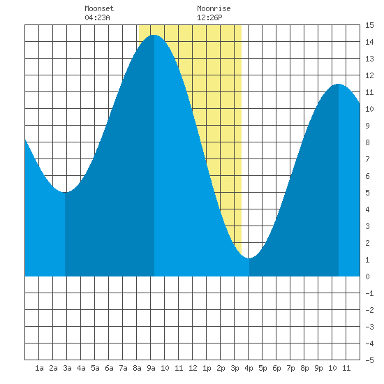 Ingraham Bay tide chart for Monday, January 2, 2023