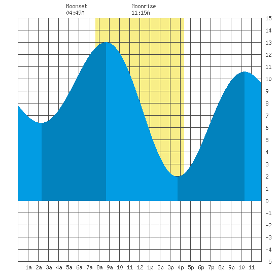 Ingraham Bay tide chart for Tuesday, January 31, 2023