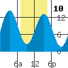 Ingraham Bay tide chart for Friday, February 10, 2023
