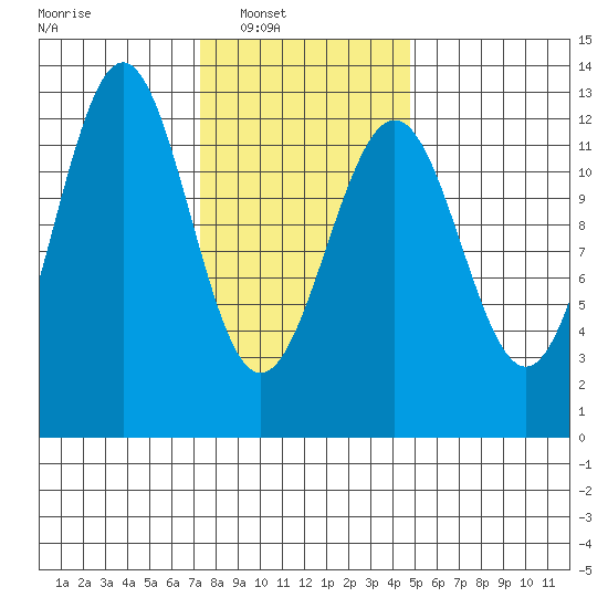 Ingraham Bay tide chart for Saturday, February 11, 2023