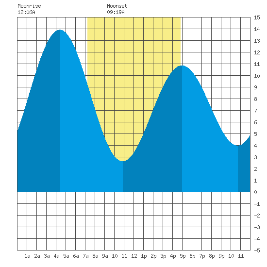 Ingraham Bay tide chart for Sunday, February 12, 2023