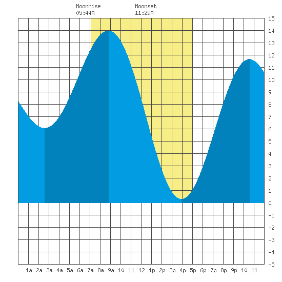 Ingraham Bay tide chart for Thursday, February 16, 2023