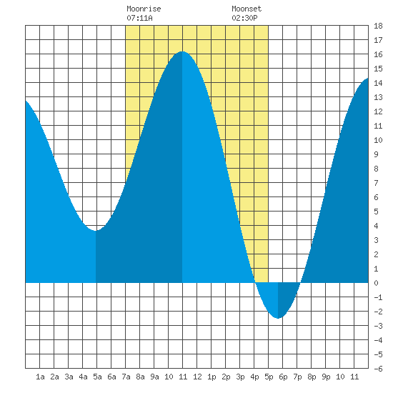 Ingraham Bay tide chart for Saturday, February 18, 2023
