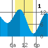 Ingraham Bay tide chart for Wednesday, February 1, 2023