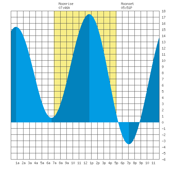 Ingraham Bay tide chart for Monday, February 20, 2023