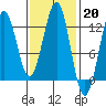 Ingraham Bay tide chart for Monday, February 20, 2023