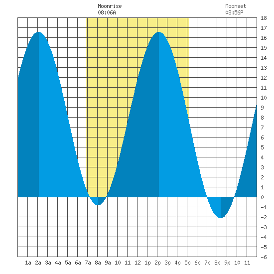 Ingraham Bay tide chart for Wednesday, February 22, 2023