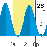 Ingraham Bay tide chart for Thursday, February 23, 2023