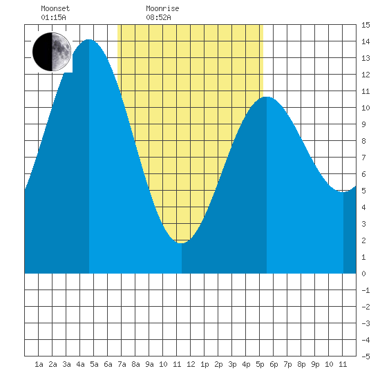 Ingraham Bay tide chart for Sunday, February 26, 2023