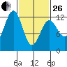 Ingraham Bay tide chart for Sunday, February 26, 2023