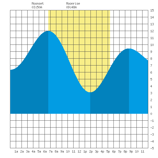 Ingraham Bay tide chart for Tuesday, February 28, 2023