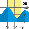 Ingraham Bay tide chart for Tuesday, February 28, 2023