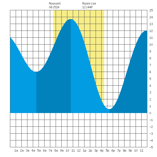 Ingraham Bay tide chart for Thursday, February 2, 2023