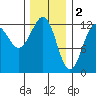 Ingraham Bay tide chart for Thursday, February 2, 2023