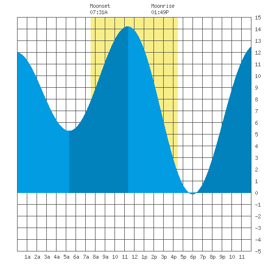 Ingraham Bay tide chart for Friday, February 3, 2023