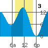 Ingraham Bay tide chart for Friday, February 3, 2023