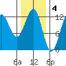 Ingraham Bay tide chart for Saturday, February 4, 2023