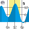 Ingraham Bay tide chart for Sunday, February 5, 2023