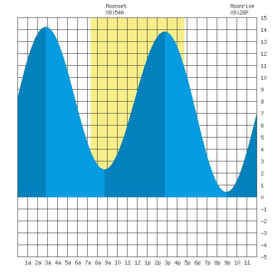 Ingraham Bay tide chart for Thursday, February 9, 2023