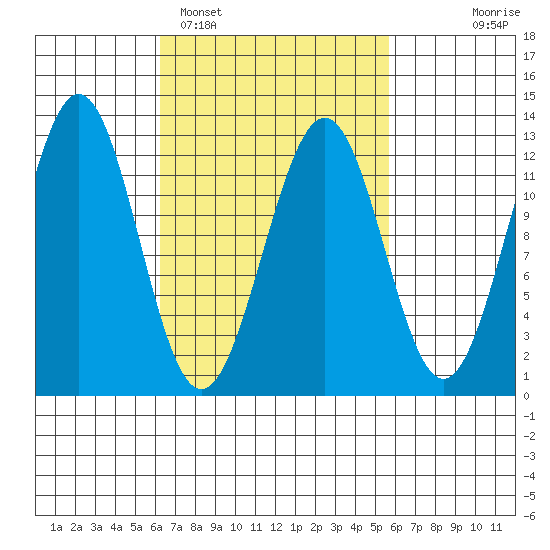 Ingraham Bay tide chart for Friday, March 10, 2023