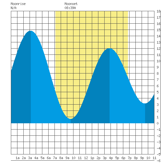 Ingraham Bay tide chart for Sunday, March 12, 2023