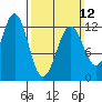 Ingraham Bay tide chart for Sunday, March 12, 2023