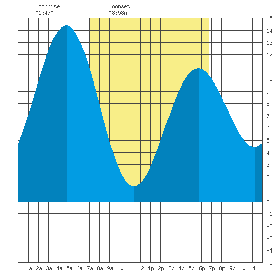 Ingraham Bay tide chart for Monday, March 13, 2023