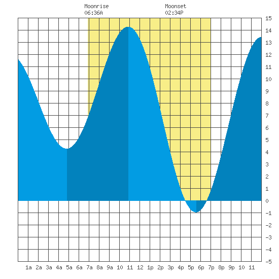 Ingraham Bay tide chart for Saturday, March 18, 2023