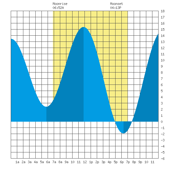 Ingraham Bay tide chart for Sunday, March 19, 2023